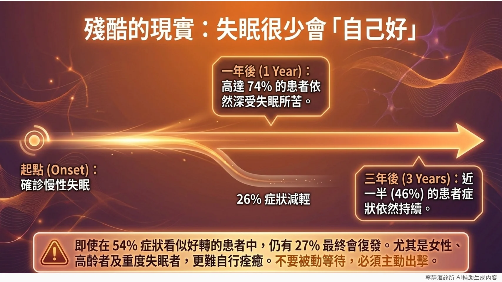 慢性失眠自然病程:一年後74%患者仍受失眠所苦