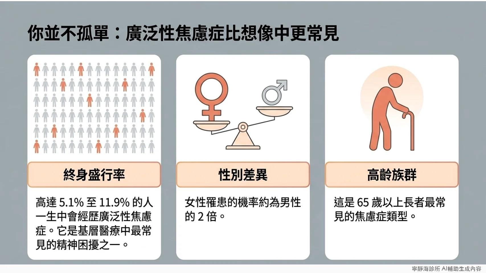 廣泛性焦慮症盛行率5.1%至11.9%,女性為男性2倍,長者最常見焦慮症