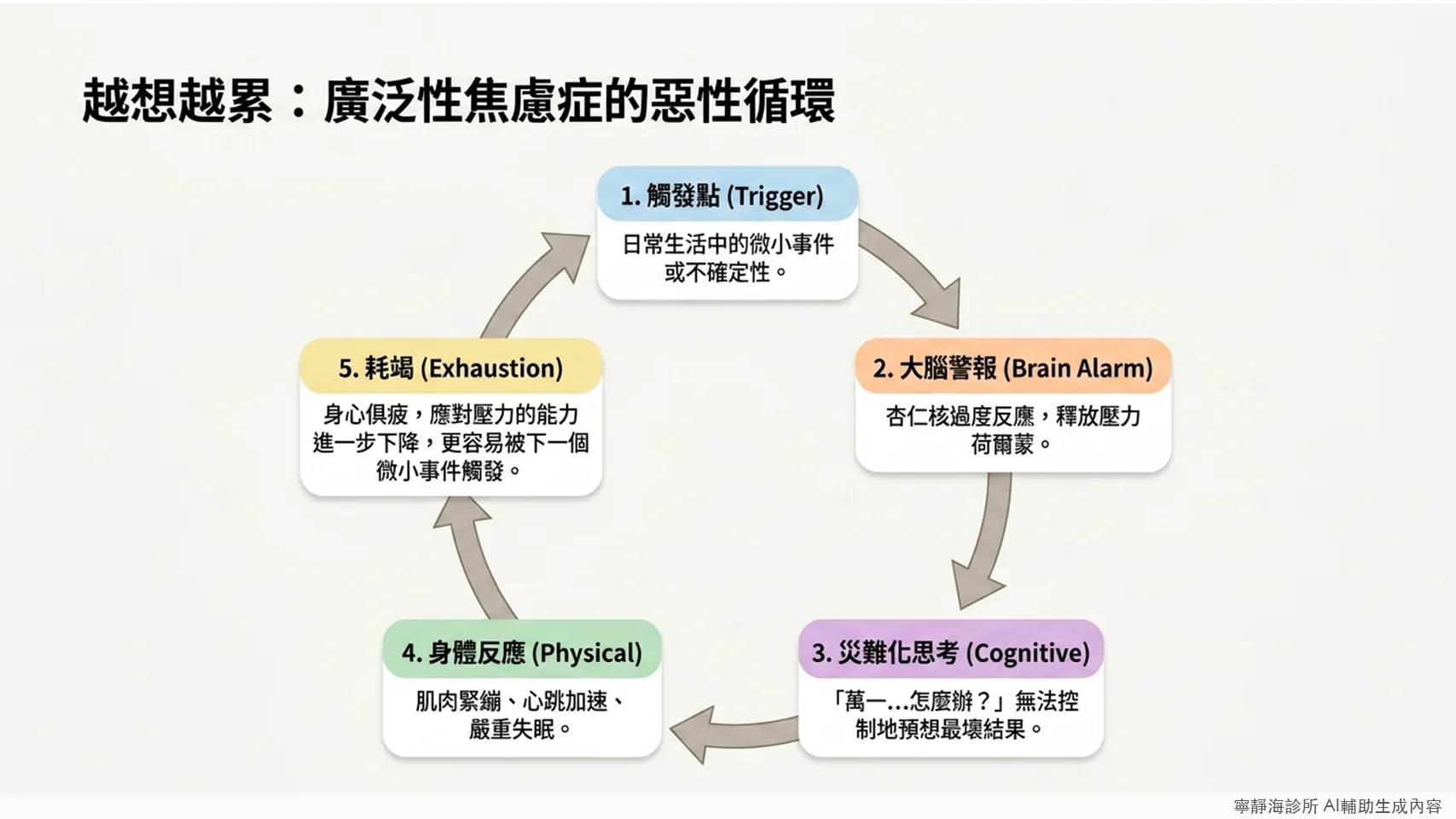 廣泛性焦慮症惡性循環:觸發點、大腦警報、災難化思考、身體反應、耗竭