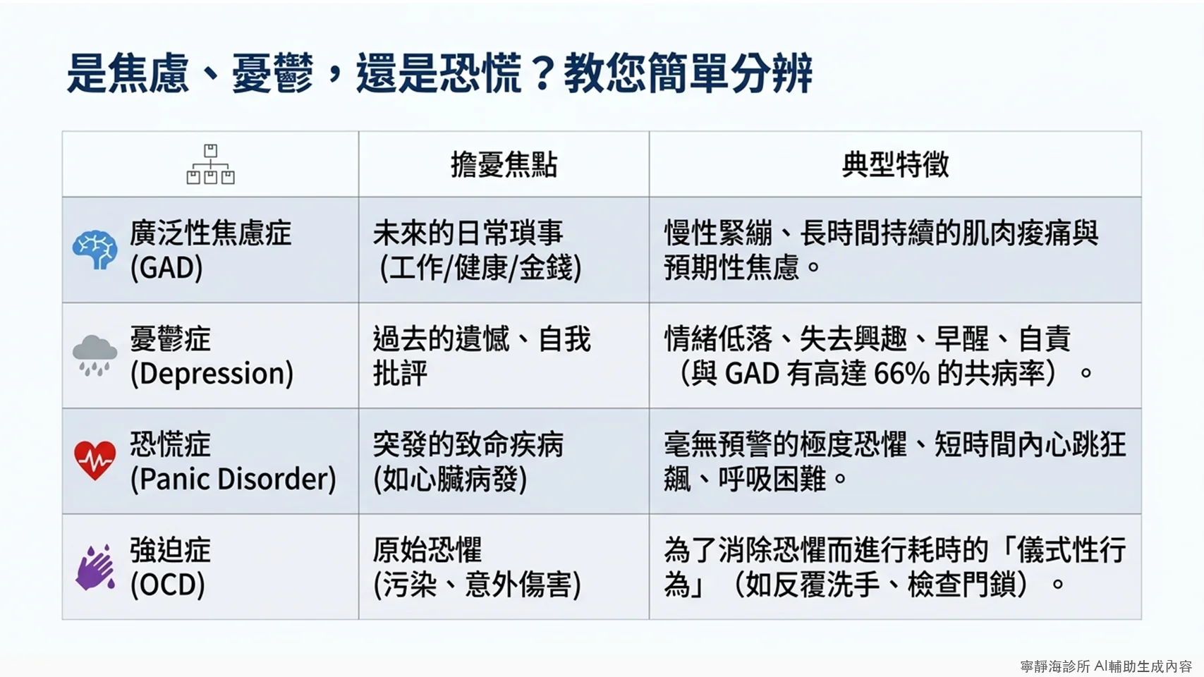 廣泛性焦慮症鑑別診斷:與憂鬱症、恐慌症、強迫症的差異