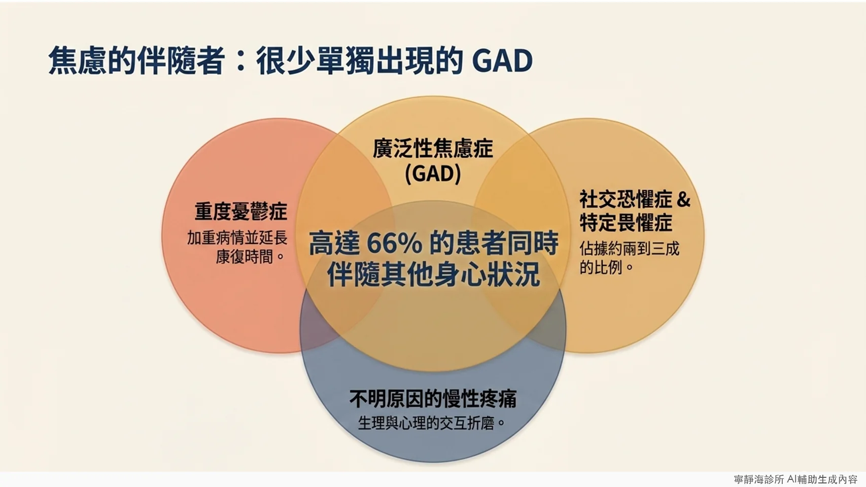 廣泛性焦慮症共病比例:高達66%患者同時伴隨其他身心狀況