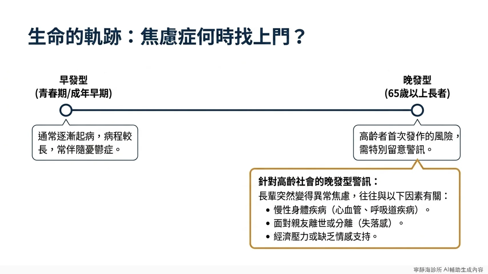 廣泛性焦慮症好發年齡:早發型青春期成年早期,晚發型65歲以上長者