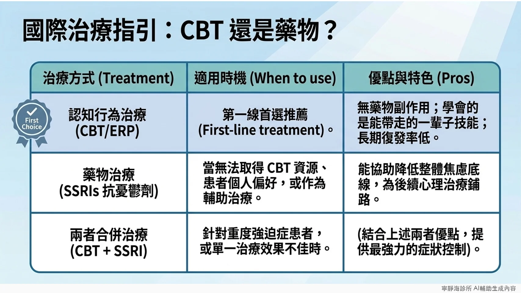 強迫症治療選擇比較:CBT/ERP第一線首選、藥物治療、兩者合併