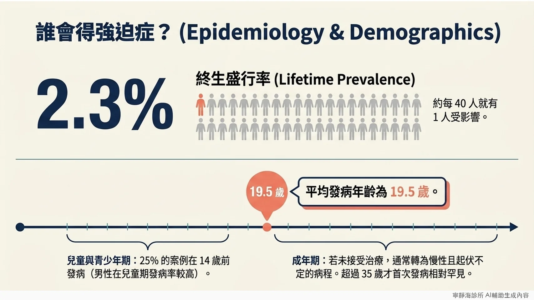 強迫症終生盛行率2.3%，平均發病年齡19.5歲，約每40人就有1人受影響