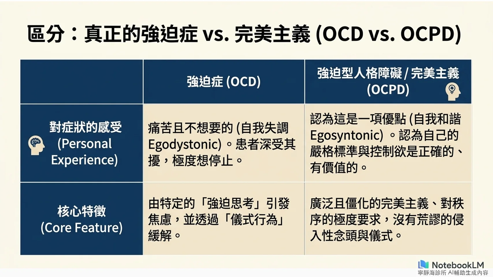 強迫症與強迫型人格障礙OCPD的差異：自我失調vs自我和諧