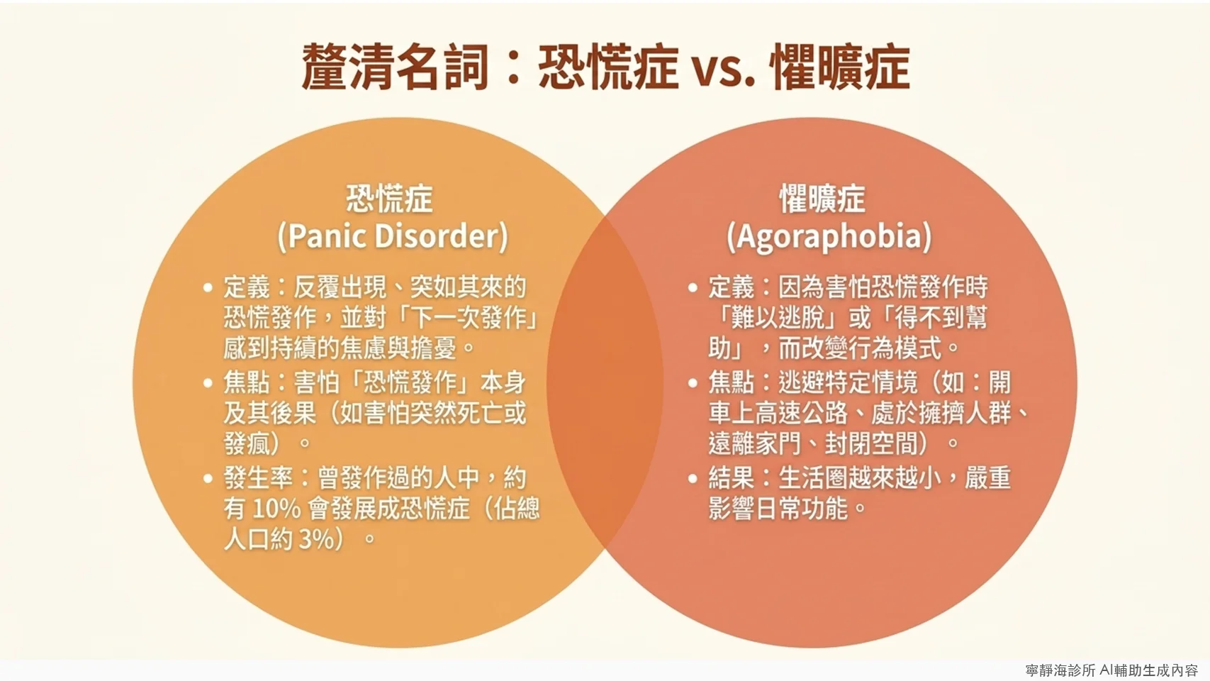恐慌症與懼曠症的定義差異:曾發作過的人約10%會發展成恐慌症