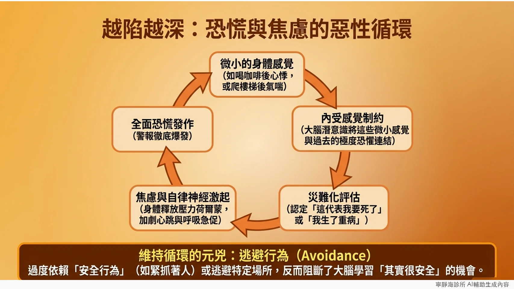 恐慌症惡性循環五階段:微小身體感覺、內受感覺制約、災難化評估、焦慮激起、全面發作