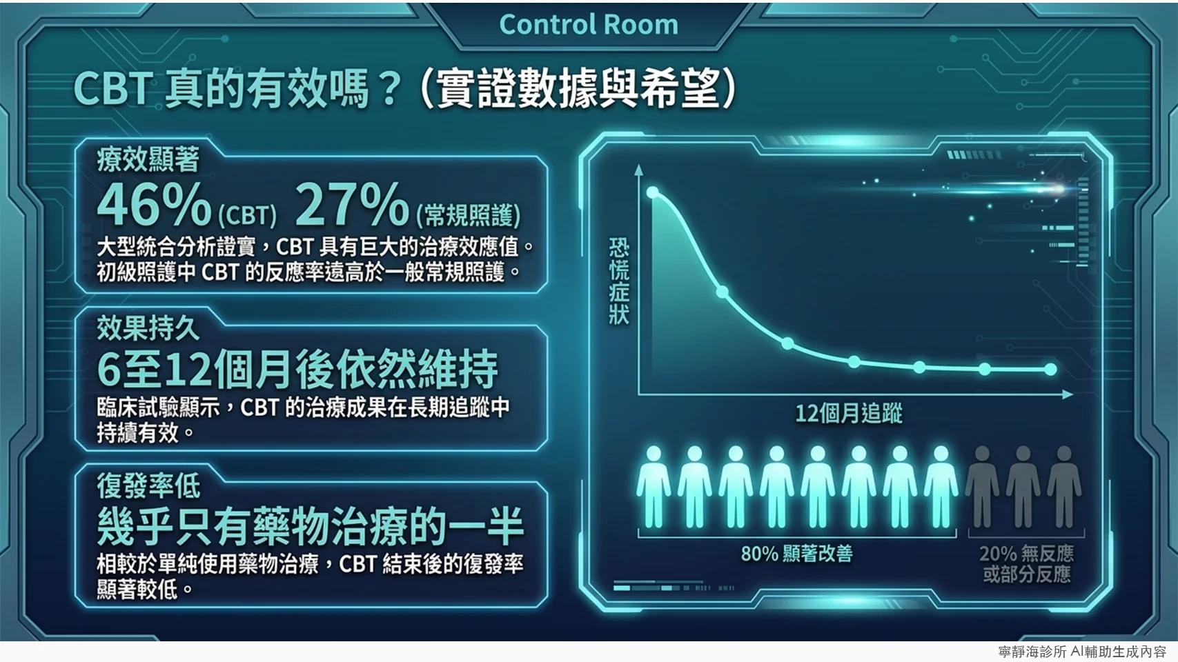 CBT治療恐慌症有效率46%,效果可持續6至12個月,復發率僅為藥物治療一半