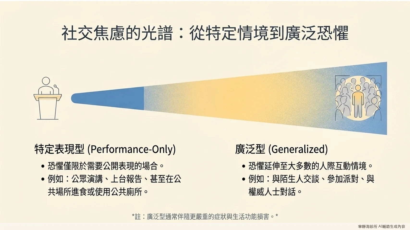 社交焦慮症光譜:特定表現型(公開演講)與廣泛型(多數社交情境)