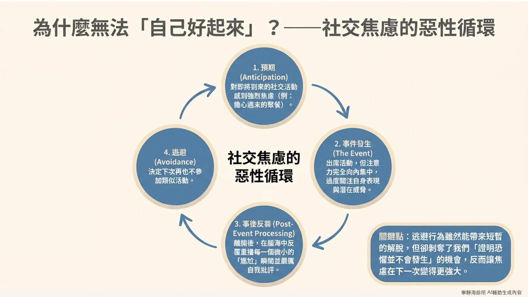 社交焦慮症惡性循環:預期焦慮、事件發生、事後反芻、逃避