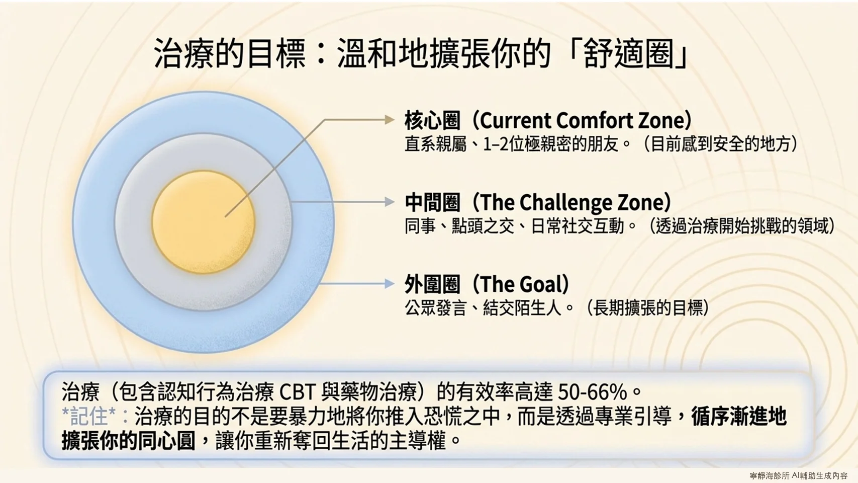 社交焦慮症治療目標:核心圈、中間圈、外圍圈漸進擴張舒適圈